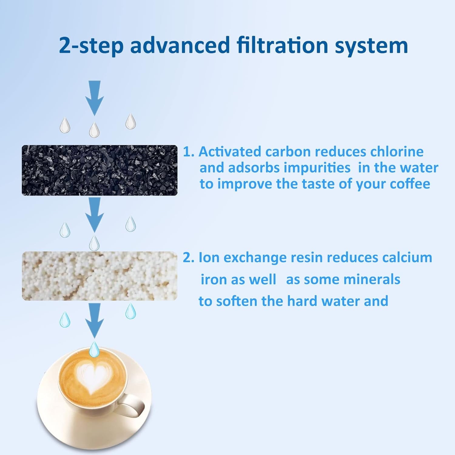 6 Pack Advanced Replacement Water Filter Cartridges for Mr. Coffee Easy Measure and Dishwashable 12-Cup Coffee Makers - 2-step Advanced Filtration System with Activated Carbon and ion Exchange Resin