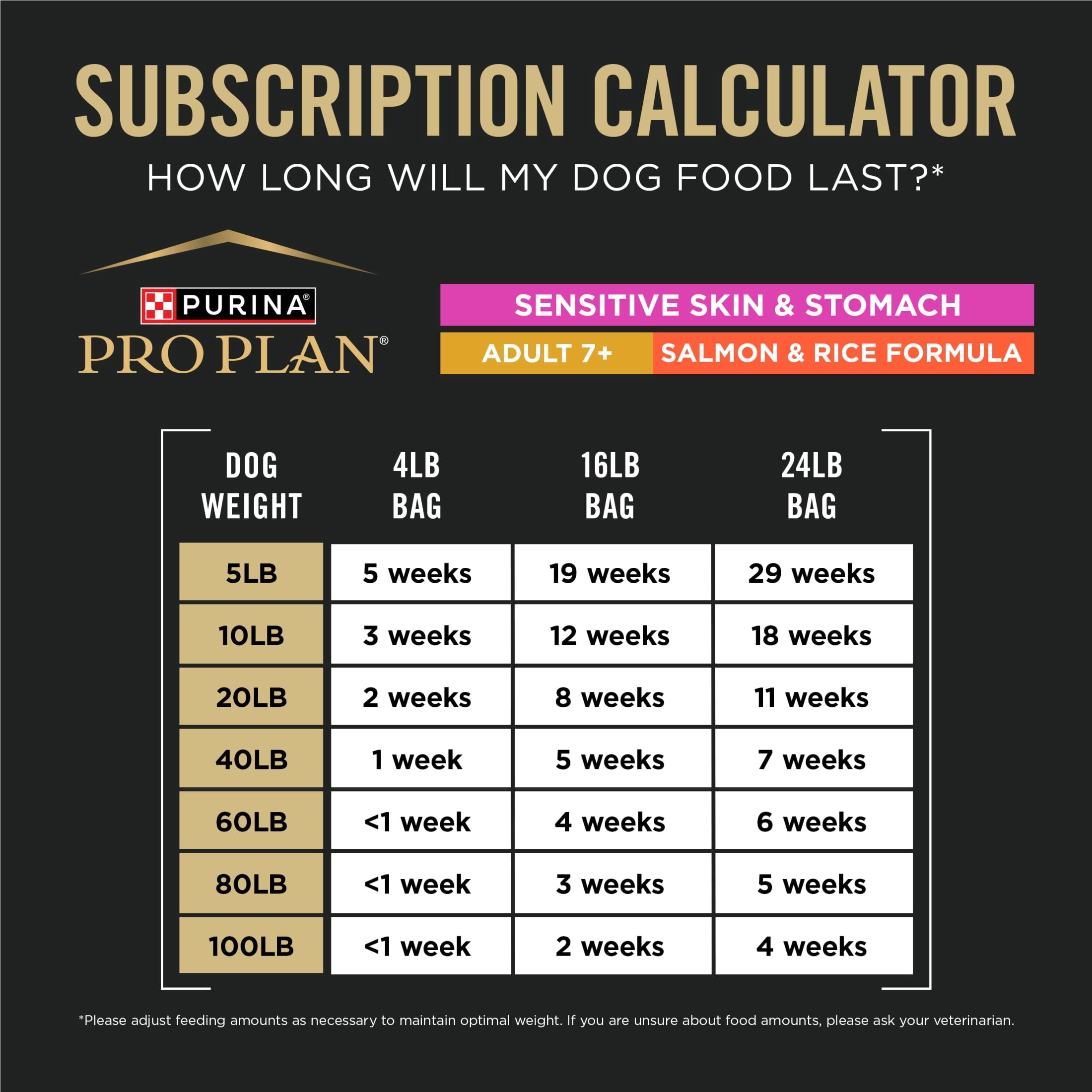 Purina Pro Plan Sensitive Skin and Sensitive Stomach Dog Food Senior Dogs Adult 7 Plus Salmon and Rice Formula - 24 lb Bag